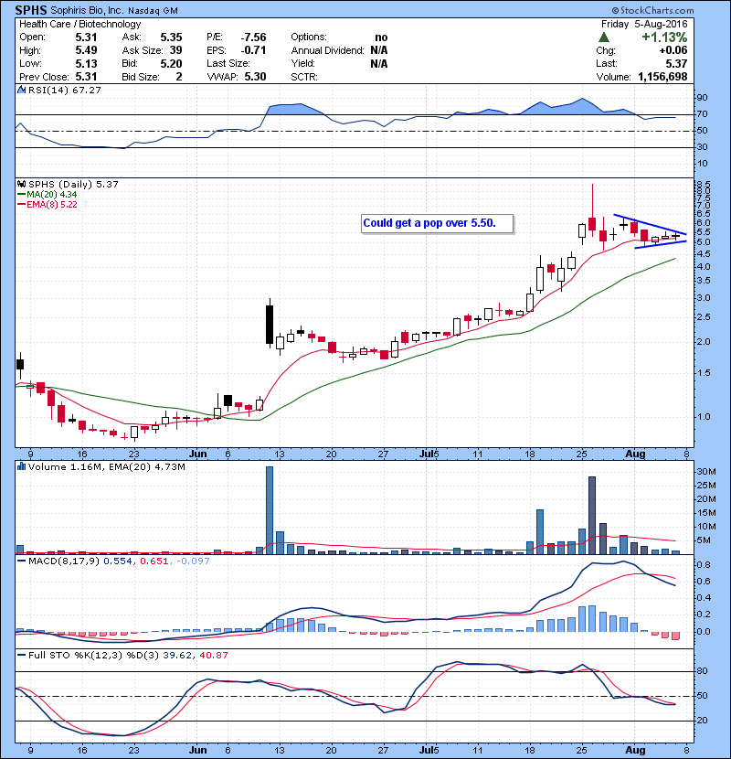 SPHS Could get a pop over 5.50.