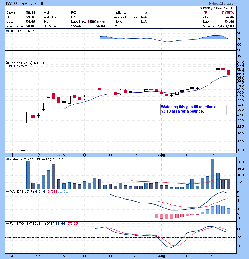 TWLO Watching this gap fill reaction at 53.40 area for a bounce.