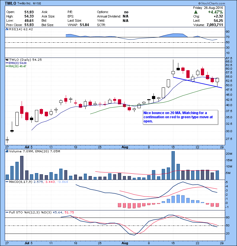 TWLO Nice bounce on 20 MA. Watching for a continuation on red to green type move at open. 