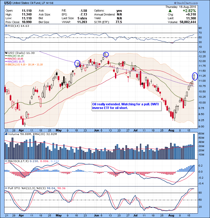 USO Oil really extended. Watching for pull. DWTI inverse ETF for oil short.