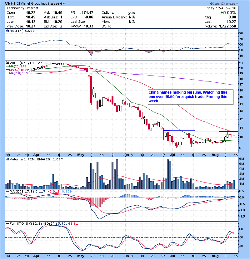 VNET China names making big runs. Watching this one over 10.50 for a quick trade. Earning this week.