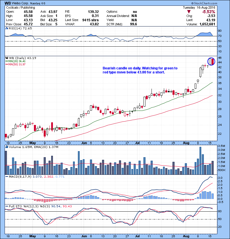 WB Bearish candle on daily. Watching for green to red type move below 43.80 for a short.