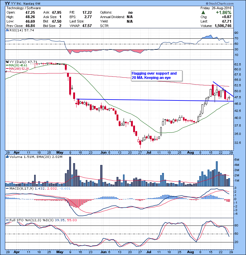 YY Flagging over support and 20 MA. Keeping an eye. 