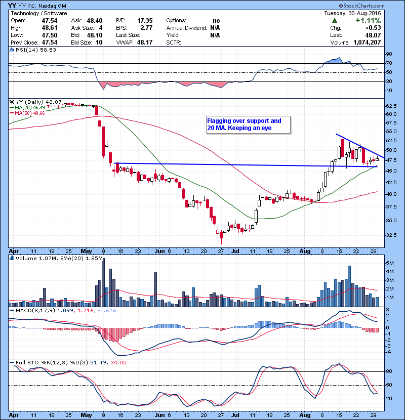 YY Flagging over support and 20 MA. Keeping an eye. 