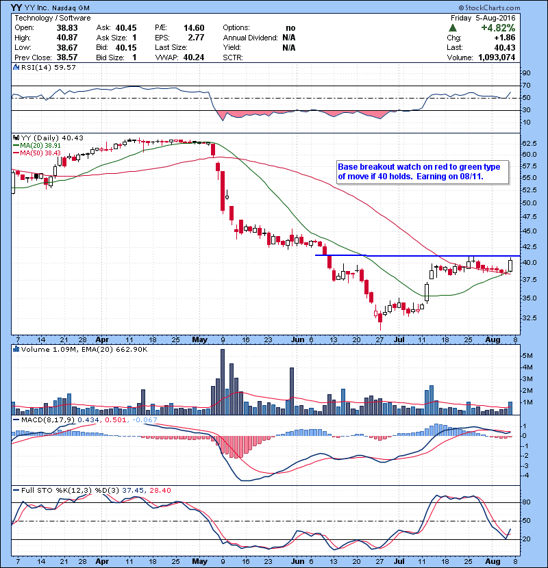 YY Base breakout watch on red to green type of move if 40 holds. Earning on 08/11.