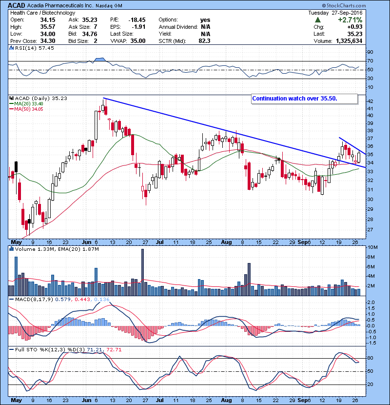ACAD Continuation watch over 35.50.