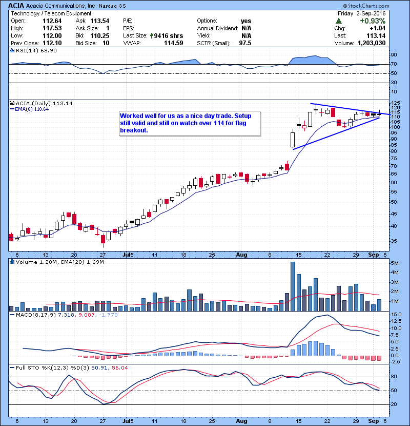 ACIA Worked well for us as a nice day trade. Setup still valid and still on watch over 114 for flag breakout.