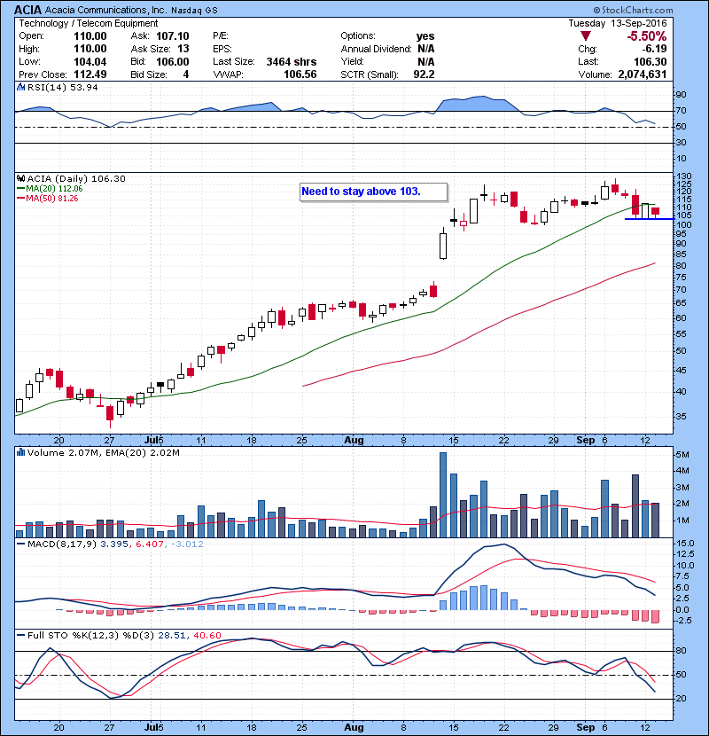 ACIA Need to stay above 103.