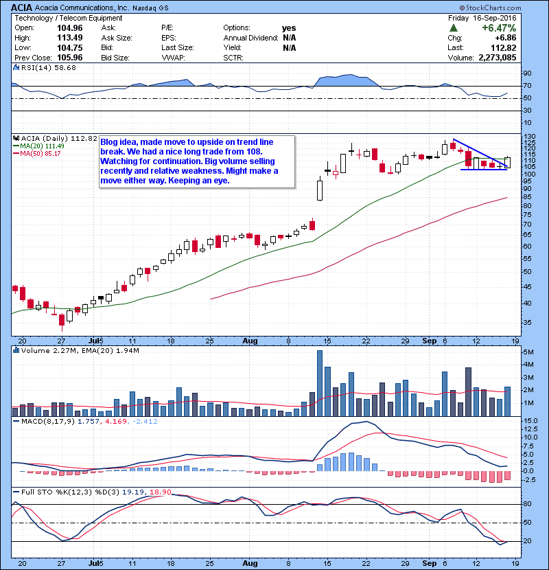 ACIA Blog idea, made move to upside on trend line break. We had a nice long trade from 108. Watching for continuation.