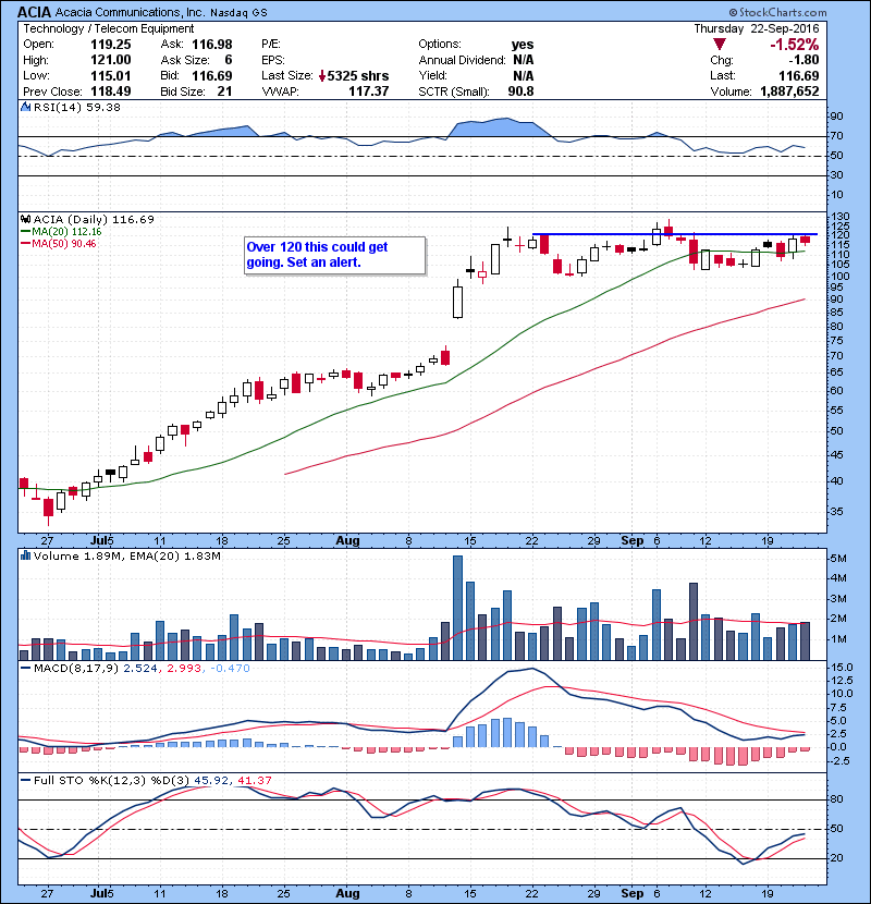 ACIA Over 120 this could get going. Set an alert.
