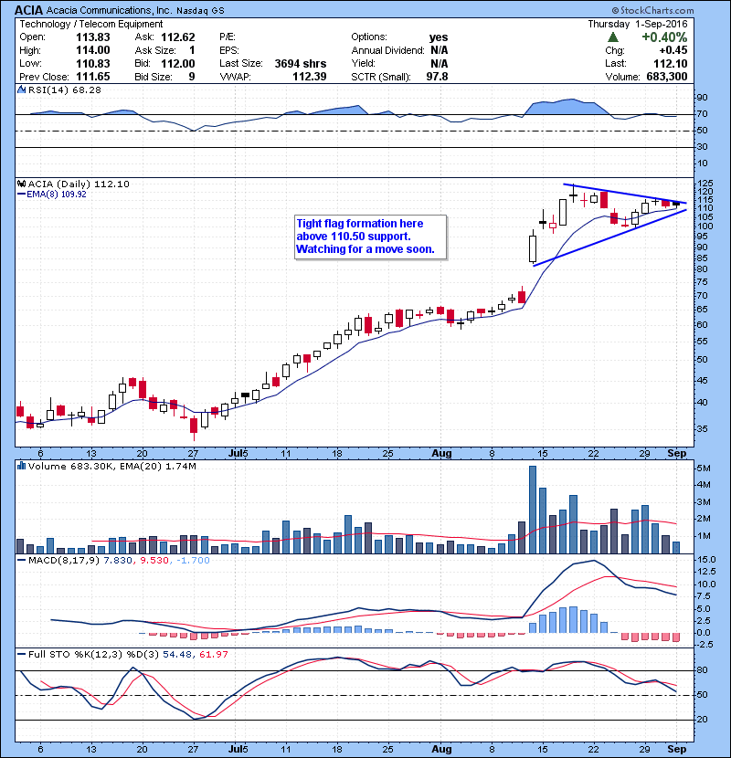 ACIA Tight flag formation here above 110.50 support. Watching for a move soon.