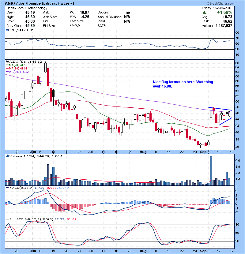 AGIO Nice flag formation here. Watching over 46.80.