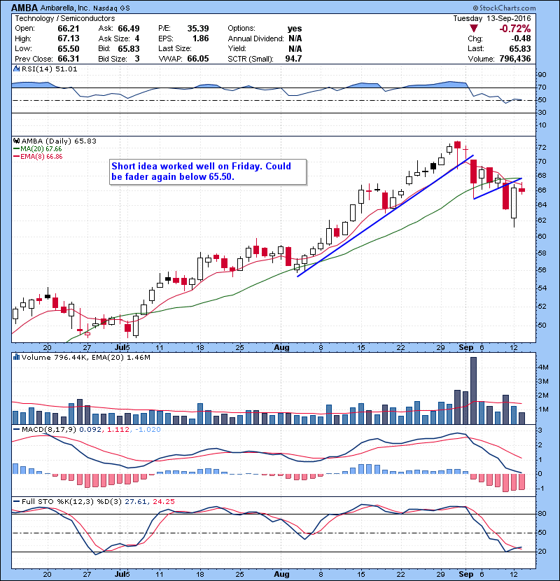 AMBA Short idea worked well on Friday. Could be fader again below 65.50.