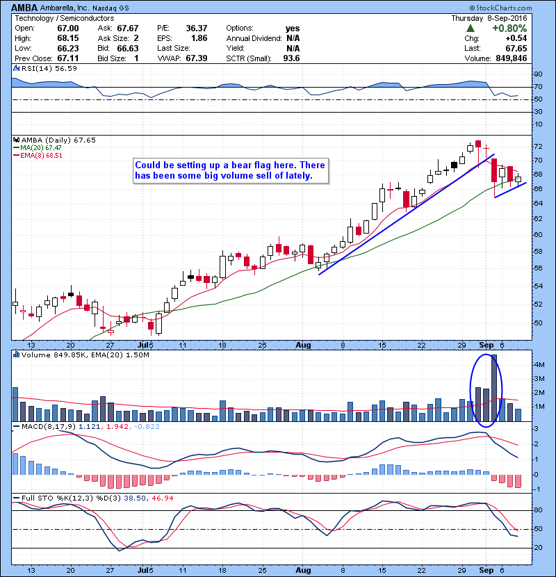 AMBA Could be setting up a bear flag here. There has been some big volume sell off lately.