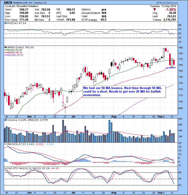 AMZN We had our 50 MA bounce. Next time through 50 MA, could be a short. Needs to get over 20 MA for bullish momentum.