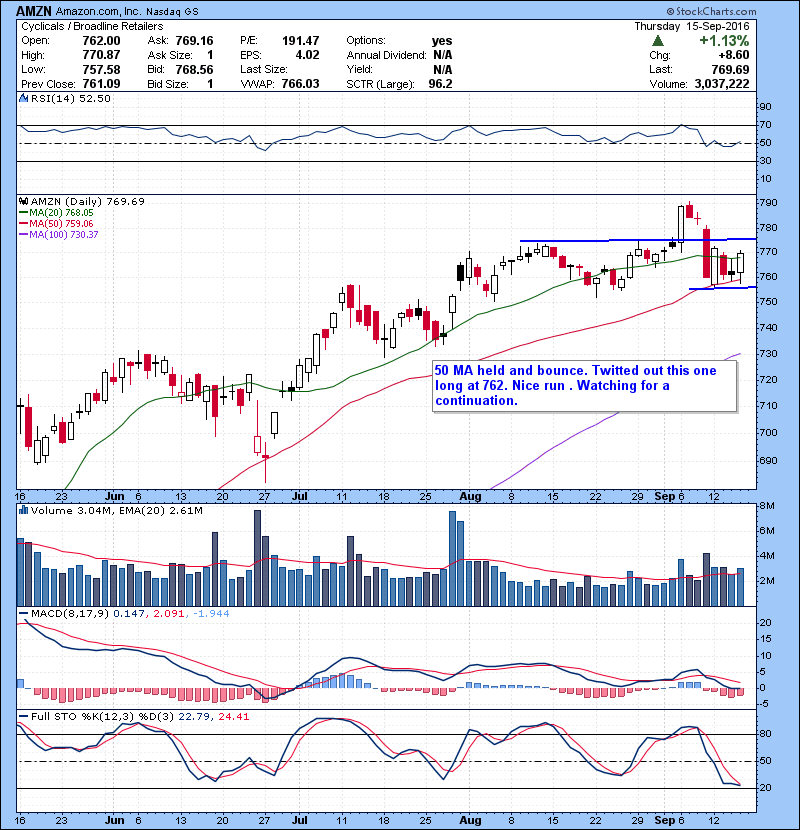 AMZN 50 MA held and bounced. Twitted out this one long at 762. Nice run . Watching for a continuation.