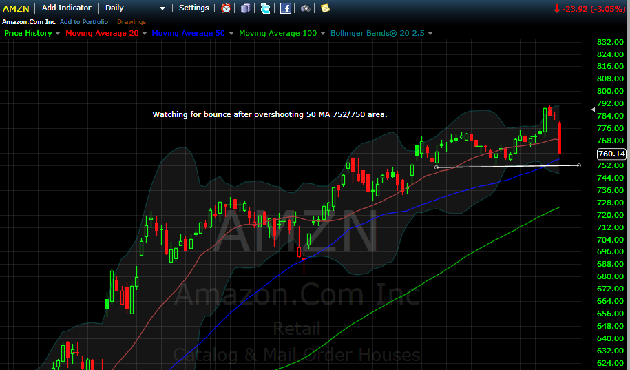 AMZN Watching for bounce after overshooting 50 MA 752/750 area.