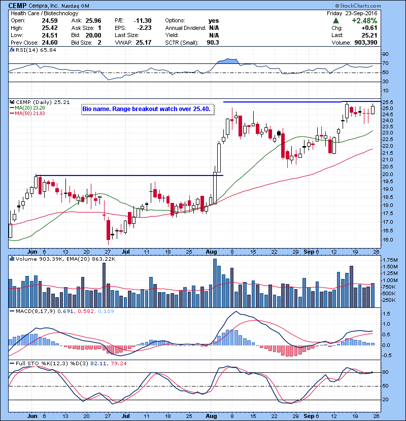 CEMP Bio name. Range breakout watch over 25.40.