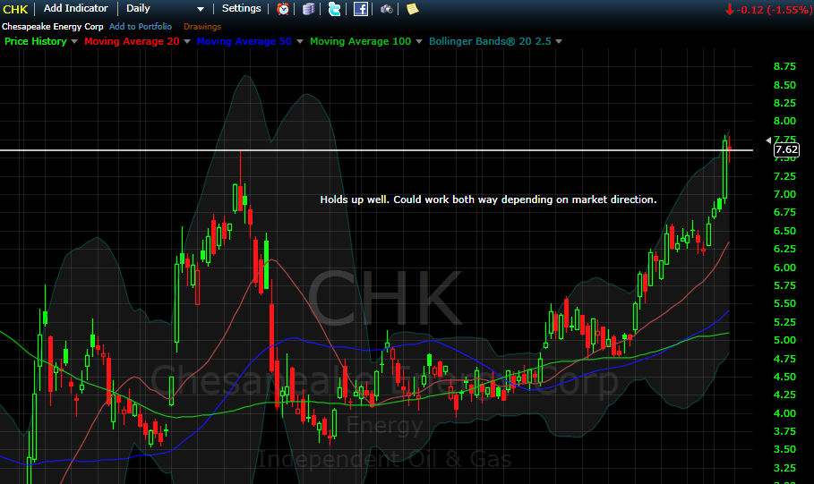 CHK Holds up well. Could work both way depending on market direction.