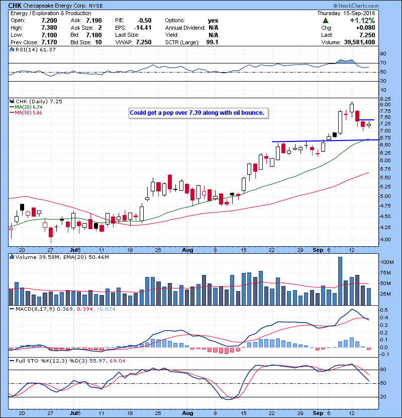 CHK Could get a pop over 7.39 along with oil bounce.
