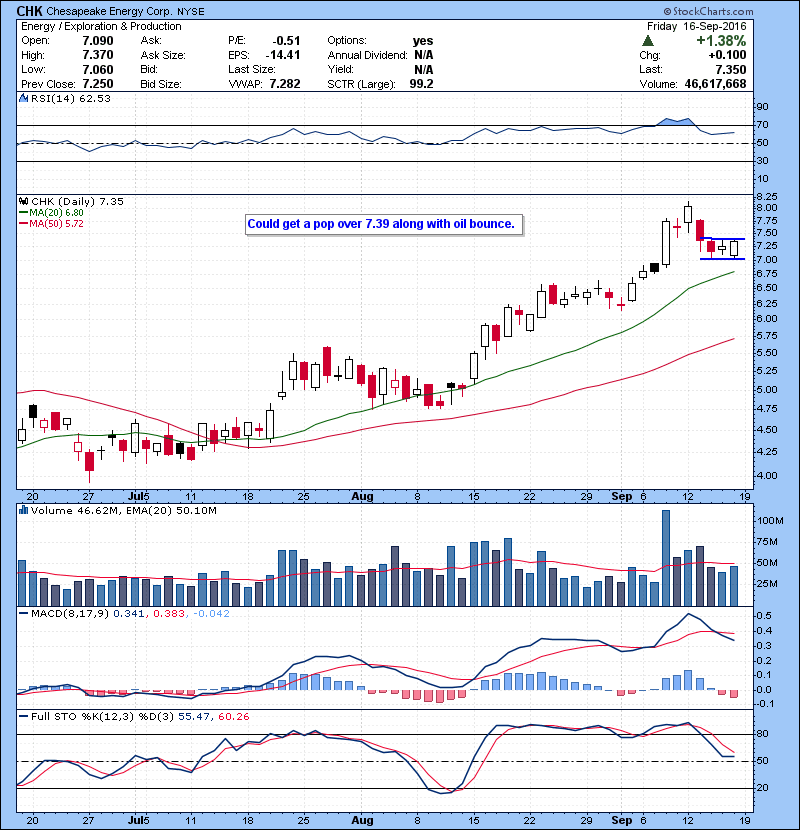 CHK Could get a pop over 7.39 along with oil bounce.
