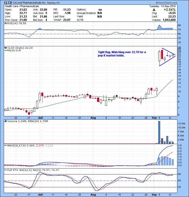 CLCD Tight flag. Watching over 22.70 for a pop if market holds.