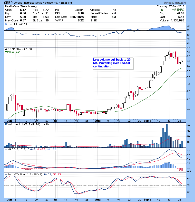 CRBP Low volume pull back to 20 MA. Watching over 6.59 for continuation