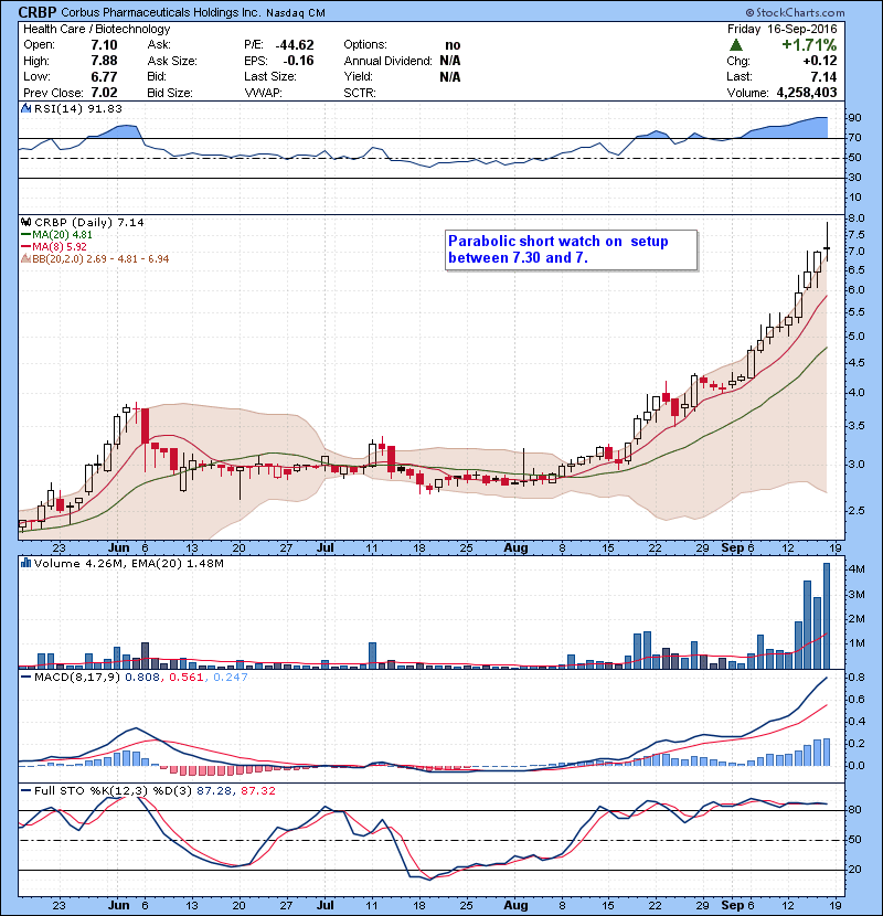 CRBP Parabolic short watch on setup between 7.30 and 7.