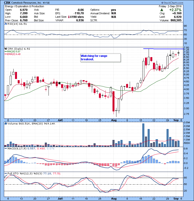 CRK Watching for range breakout.