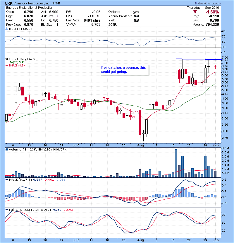 CRK If oil catches a bounce, this could get going.