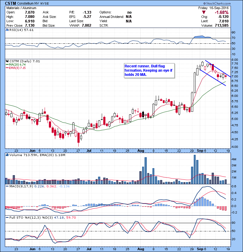 CSTM Recent runner. Bull flag formation. Keeping an eye if holds 20 MA.