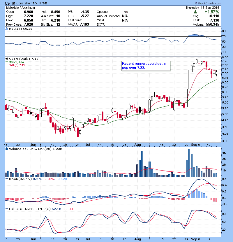 CSTM Recent runner could get a pop over 7.22.