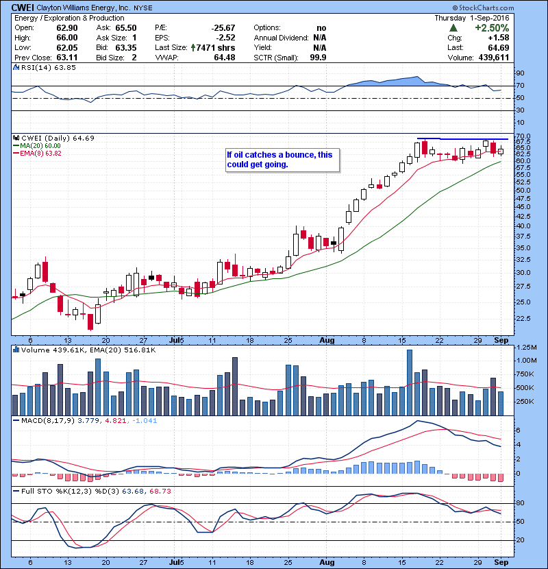 CWEI If oil catches a bounce, this could get going.