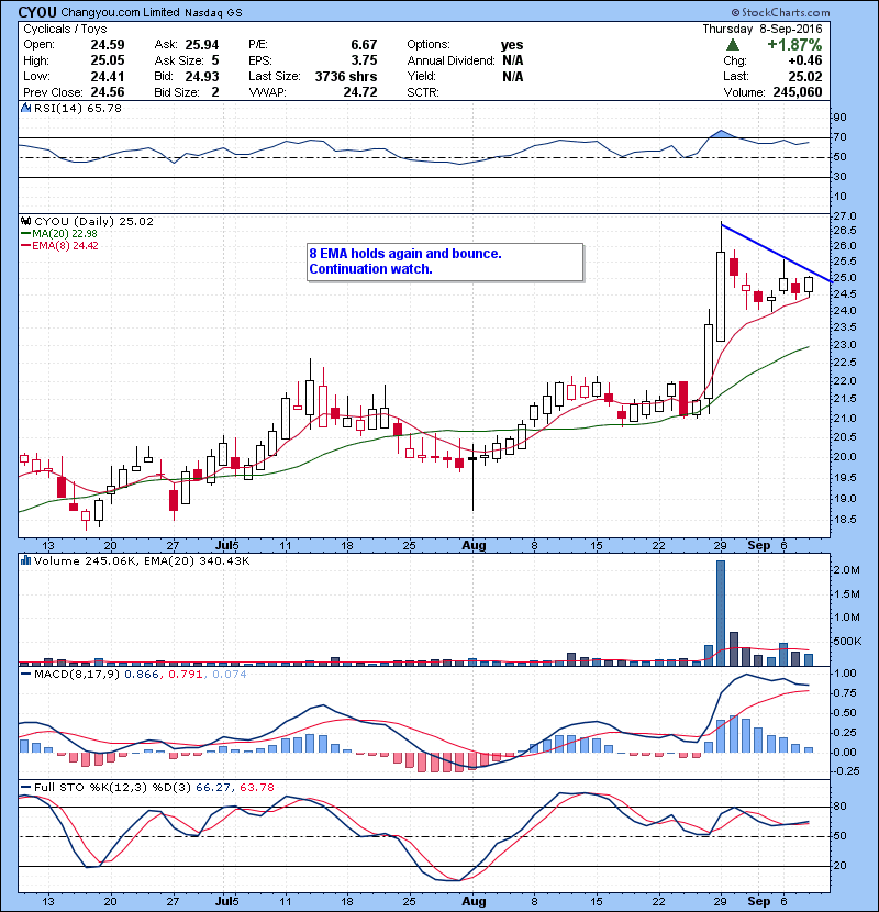 CYOU 8 EMA holds again and bounce. Continuation watch.