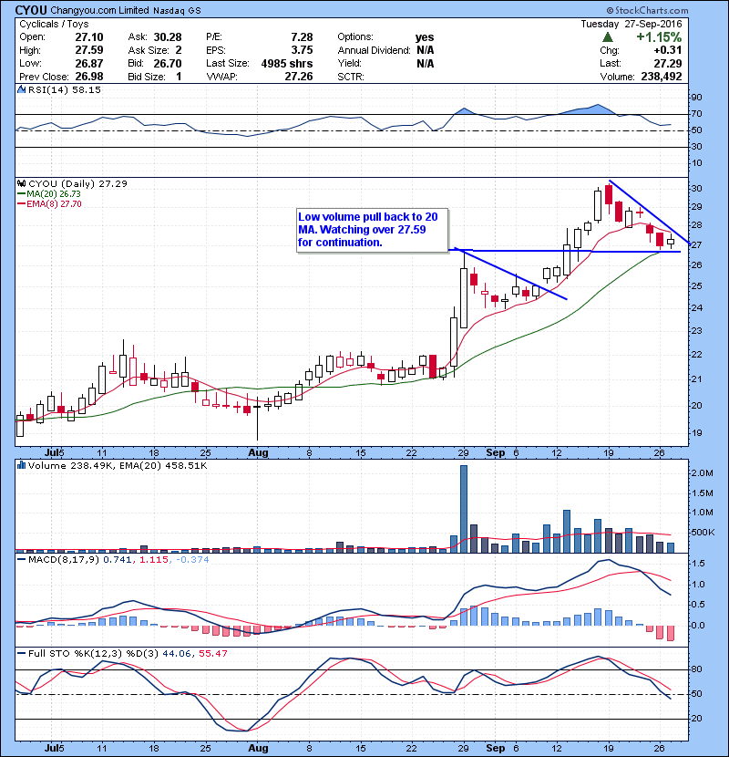 CYOU Low volume pull back to 20 MA. Watching over 27.59 for continuation.