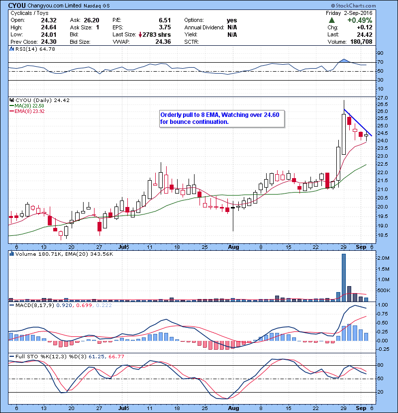 CYOU Orderly pull to 8 EMA, Watching over 24.60 for bounce continuation.
