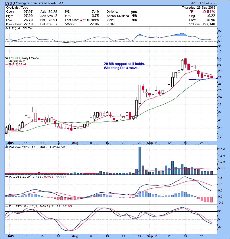 CYOU 20 MA support still holds. Watching for a move .