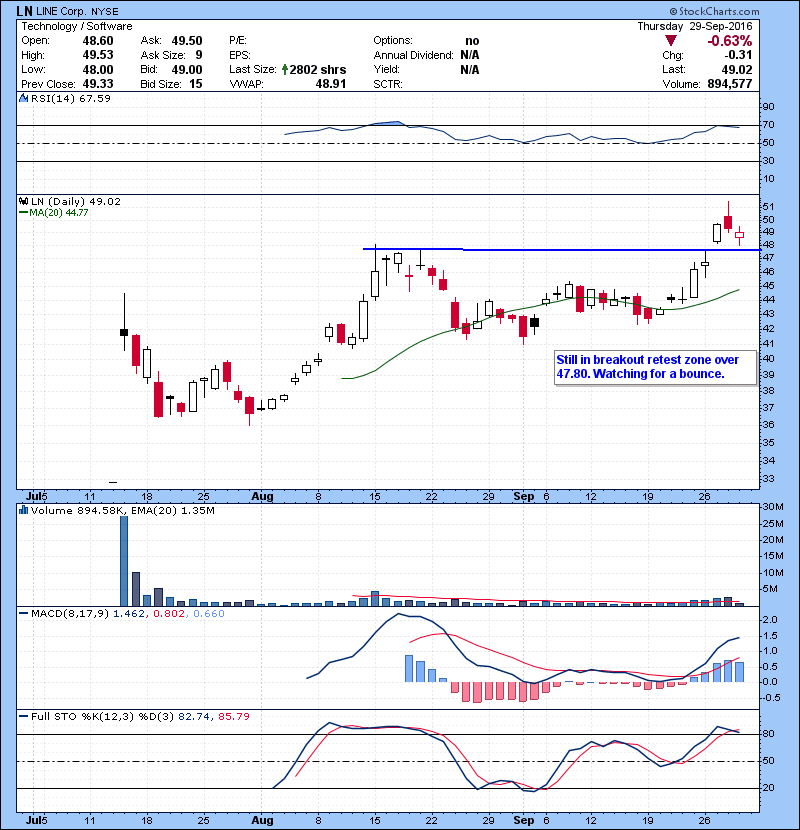 LN Still in breakout retest zone over 47.80. Watching for a bounce.