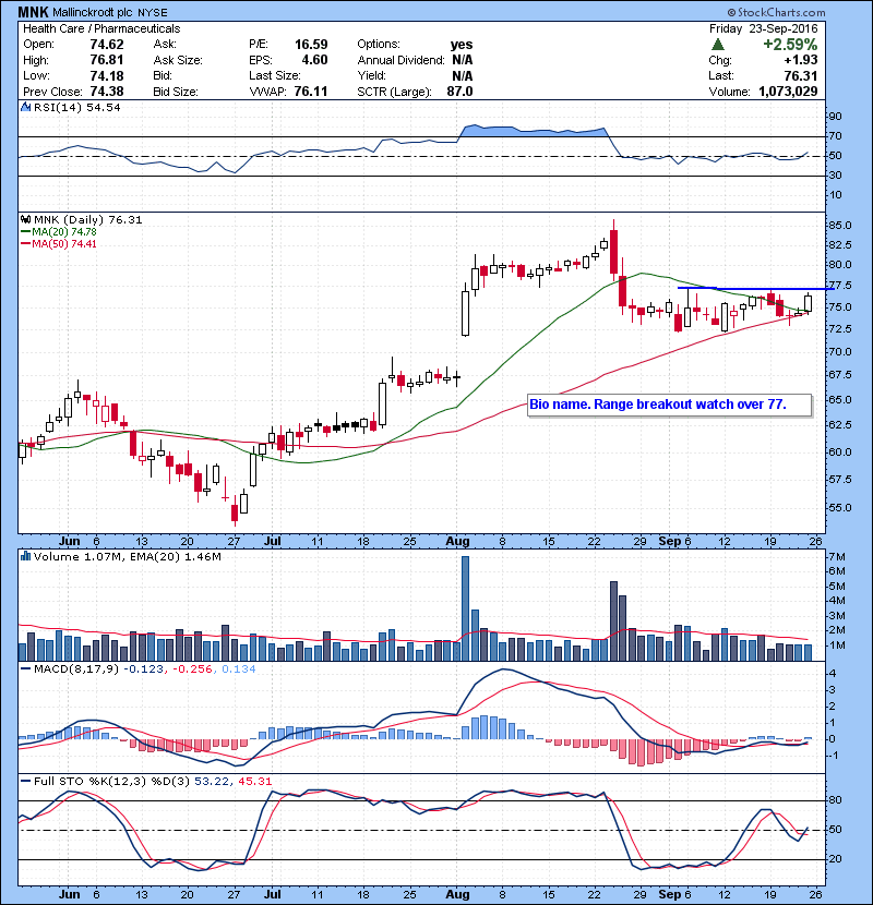 MNK Bio name. Range breakout watch over 77.
