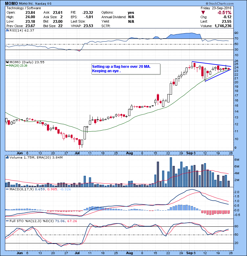 MOMO Setting up a flag here over 20 MA. Keeping an eye .