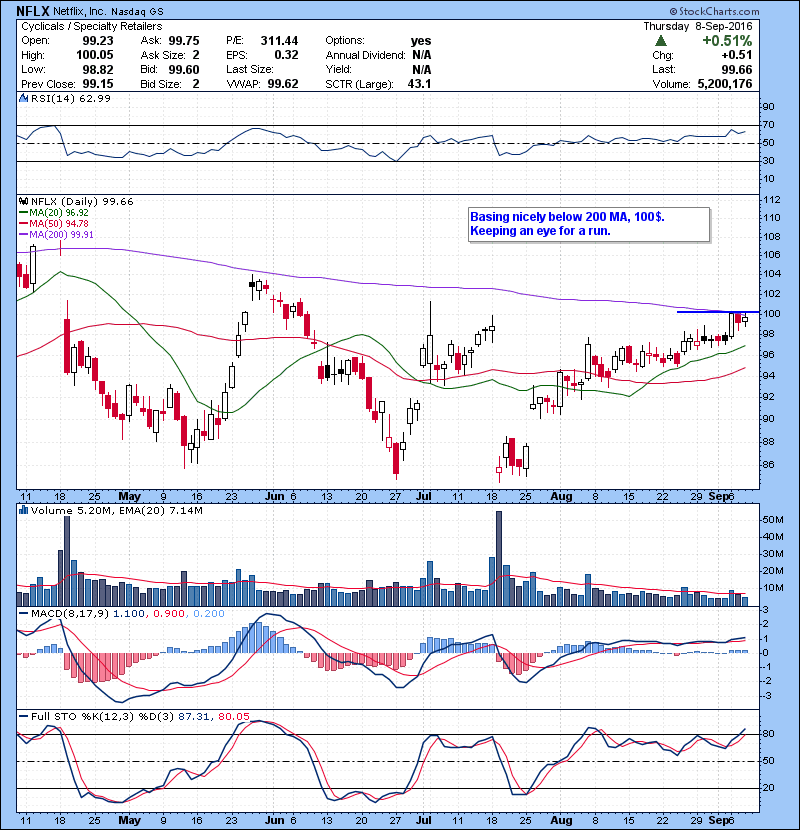 NFLX Basing nicely below 200 MA, 100$. Keeping an eye for a run.