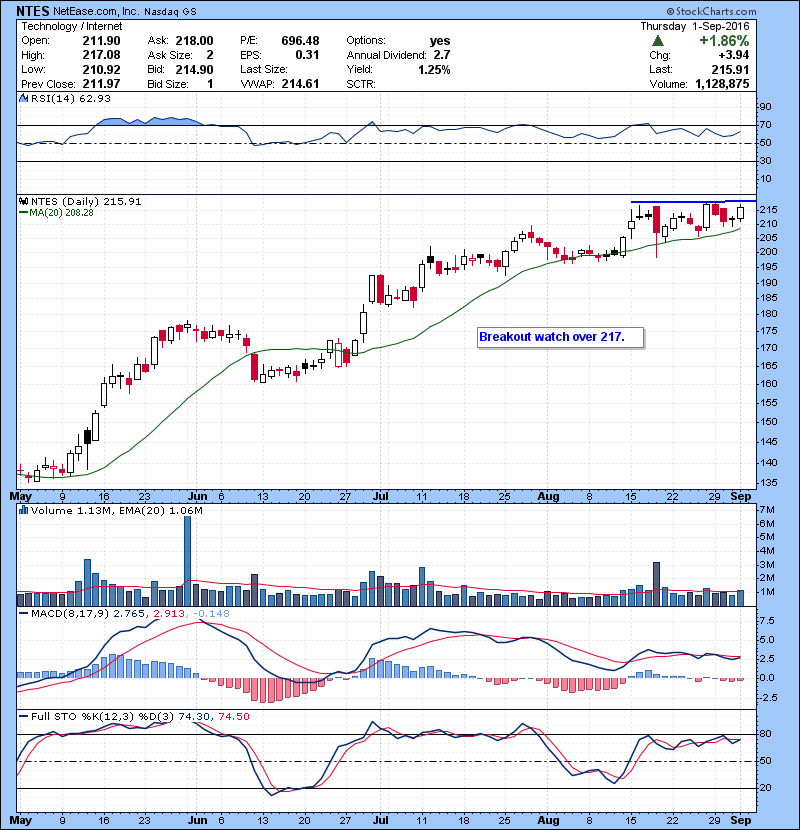 NTES Breakout watch over 217.