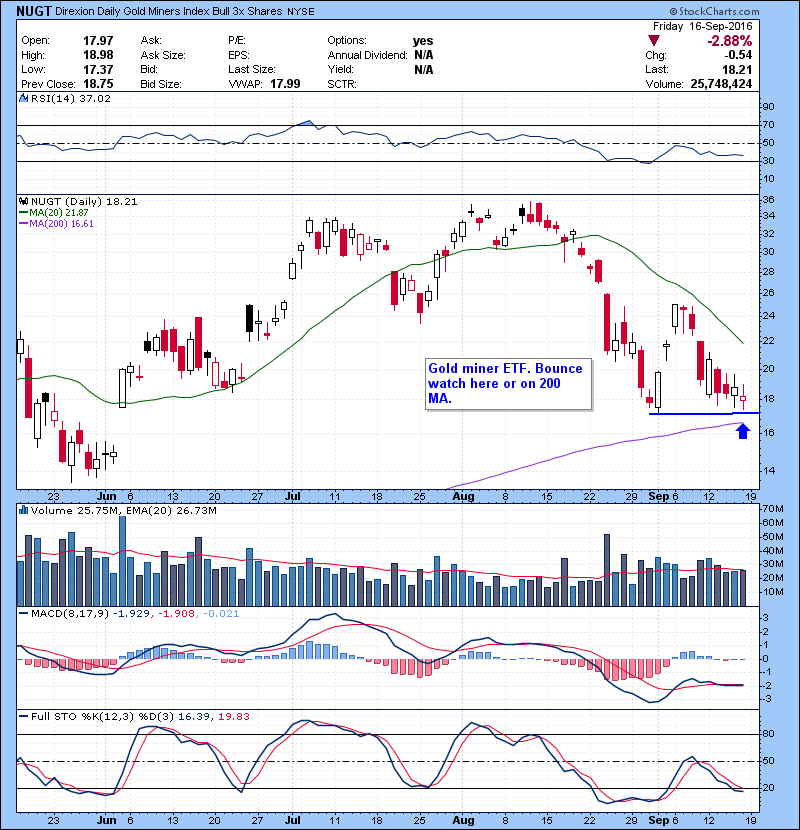 NUGT Gold miner ETF. Bounce watch here or on 200 MA.