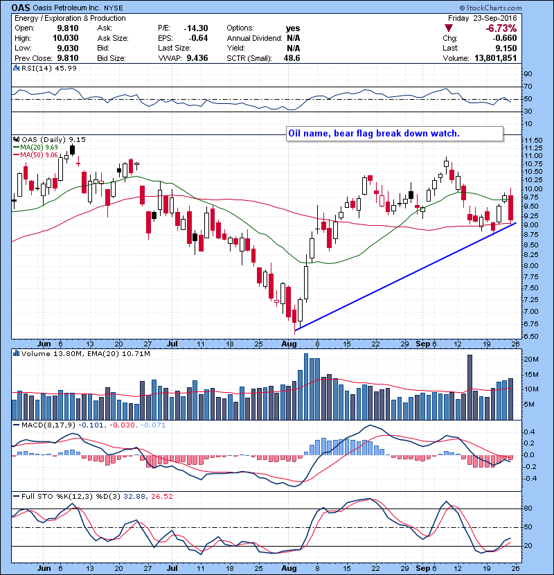 OAS Oil name, bear flag break down watch.
