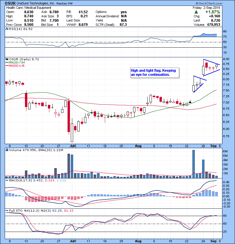 OSUR High and tight flag. Keeping an eye for continuation.