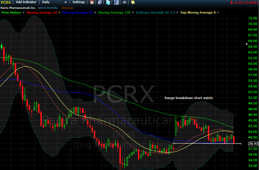 PCRX Range breakdown short watch.