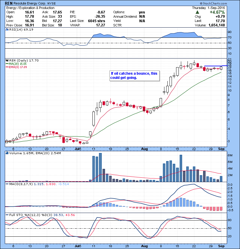 REN If oil catches a bounce, this could get going.