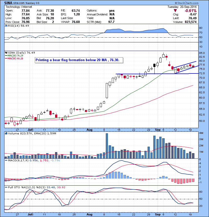 SINA Printing a bear flag formation below 20 MA , 76.30.