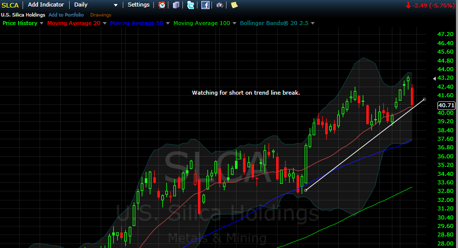 SLCA Watching for short on trend line break.