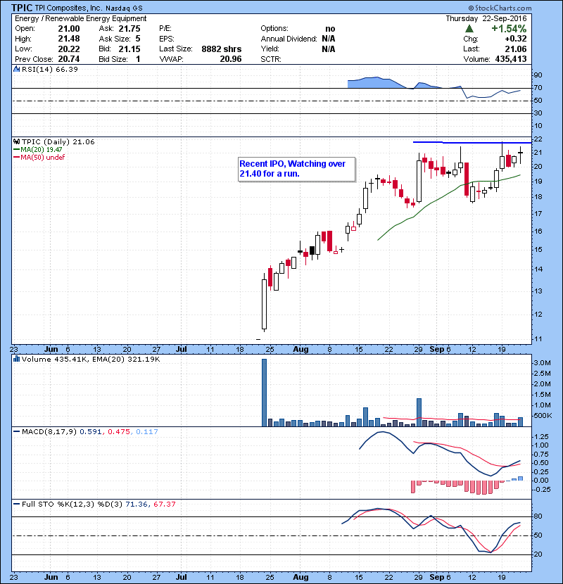 TPIC Recent IPO, Watching over 21.40 for a run.